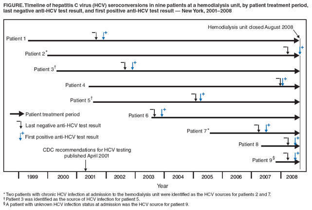 FIGURE. Timeline of hepatitis C virus (HCV) seroconversions in nine patients at a hemodialysis unit, by patient treatment period, last negative anti-HCV test result, and first positive anti-HCV test result  New York, 20012008