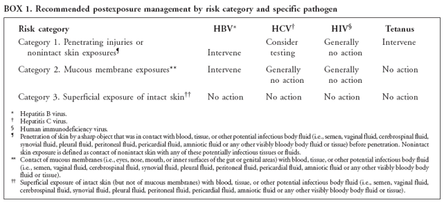 BOX 1. Recommended postexposure management by risk category and specific pathogen
