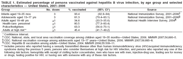 TABLE 1. Estimated percentage of persons vaccinated against hepatitis B virus infection, by age group and selected